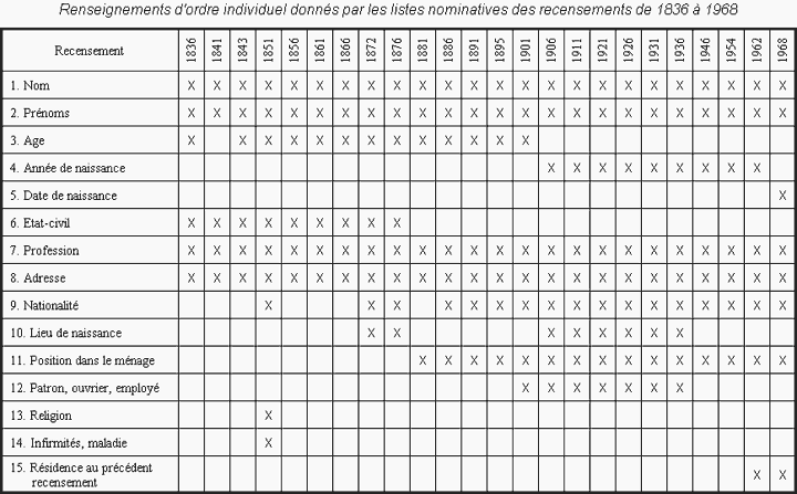 Indications fournies par les recensements de population depuis 1836