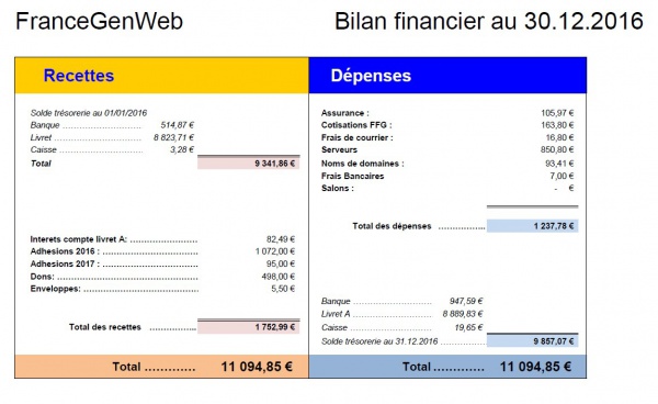 Bilan financier 2016